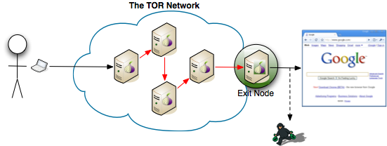 taken from https://geekyschmidt.com/2011/02/22/tor-vpn-a-simple-explanation Diagram of a Tor circuit: a user's traffic hops through three relays before leaving an exit node to reach a website, with the unencrypted final hop visible to an observer