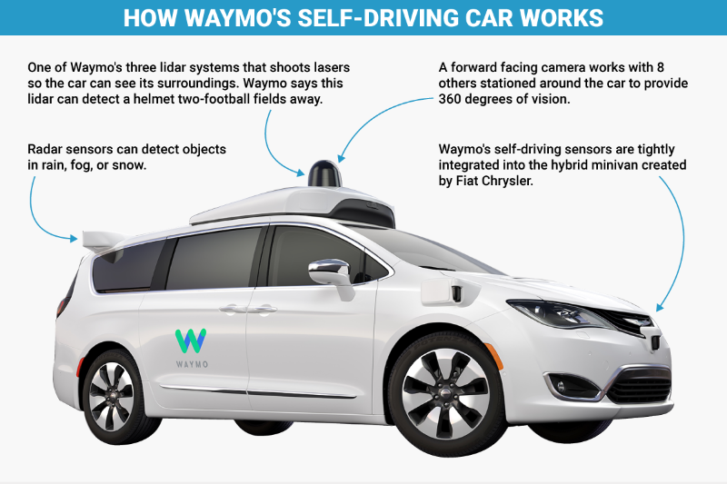 Annotated diagram of a Waymo self-driving minivan, labelling the roof lidar, forward-facing camera and radar sensors